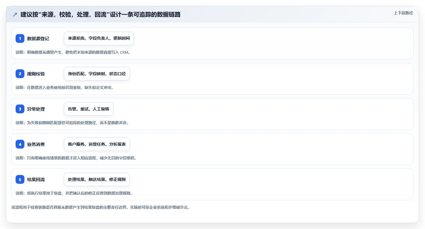 电商crm系统怎么管？以数据打通为核心的系统搭建方案