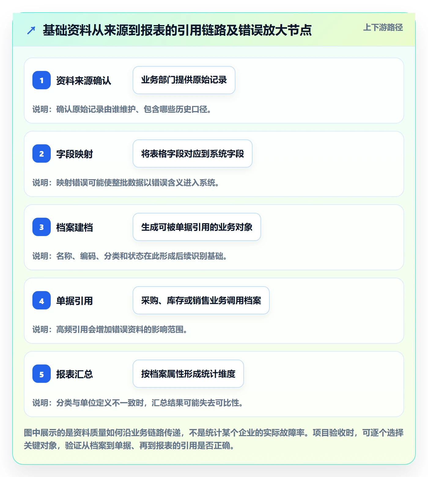 erp数据录入应用思路：围绕基础资料拆解核心功能
