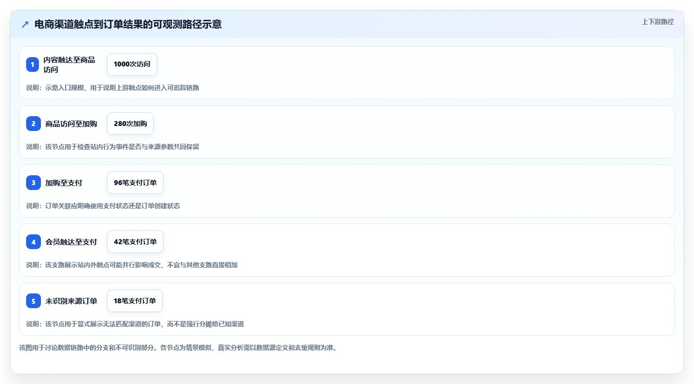 电商数据运营选择标准：渠道归因维度如何评估流程设计