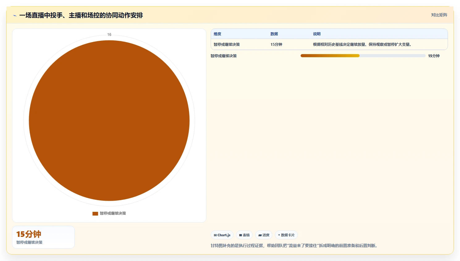 直播数据复盘：主播问题诊断：投流效率卡在主播节奏乱怎么办