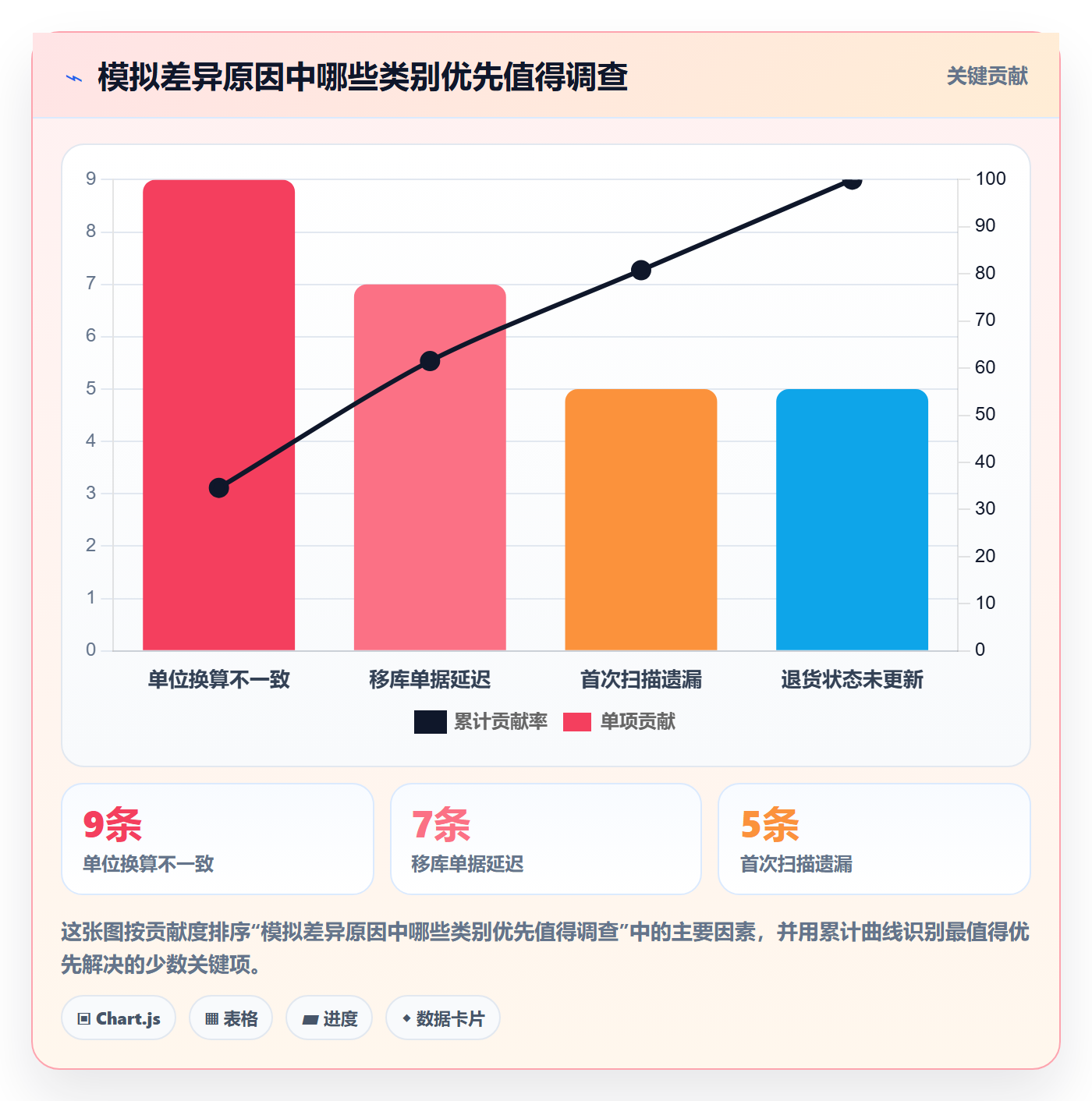库存管理系统进阶课：围绕盘点管理完善系统搭建