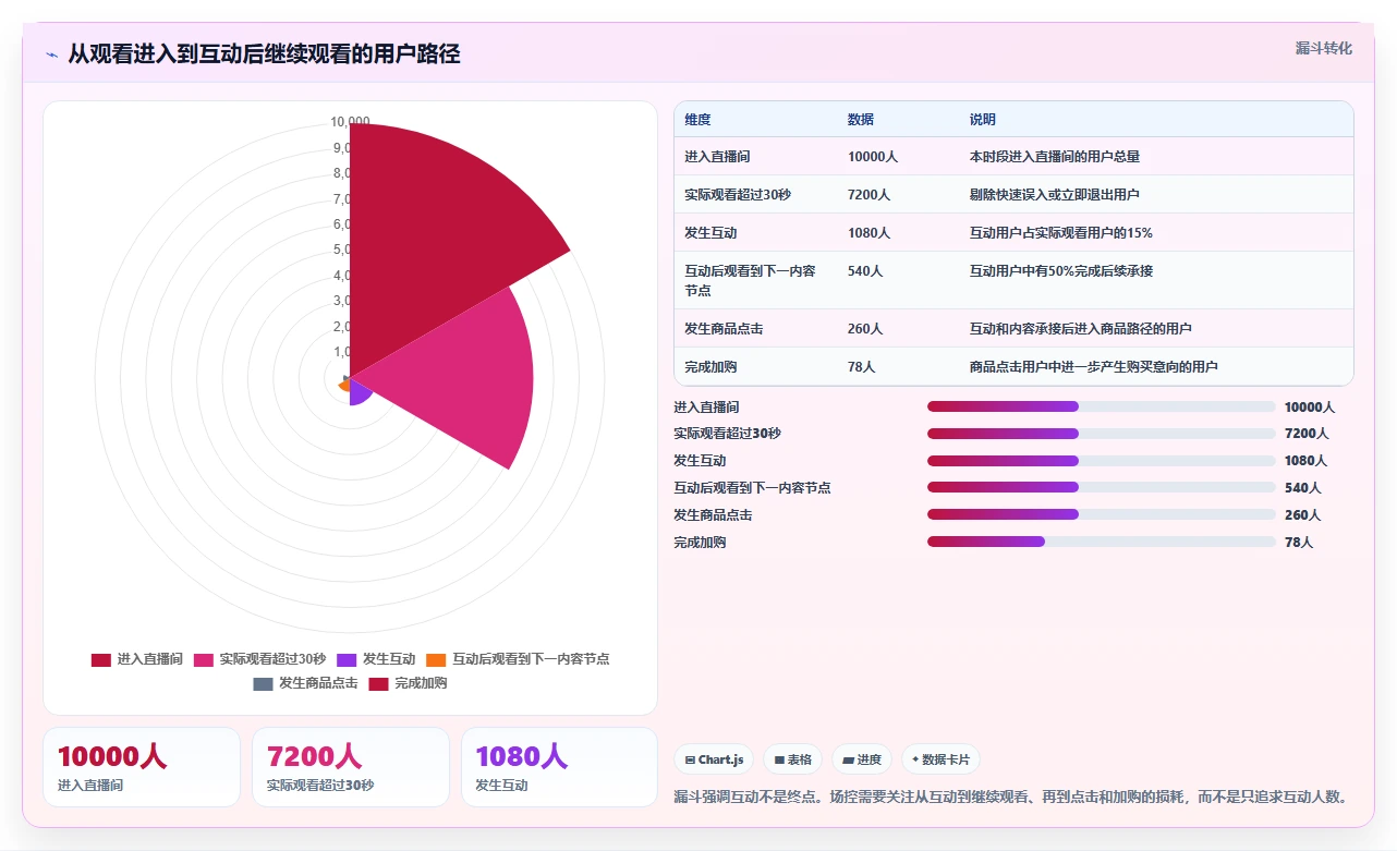直播数据复盘：场控数据视角：用互动率验证提升用户停留