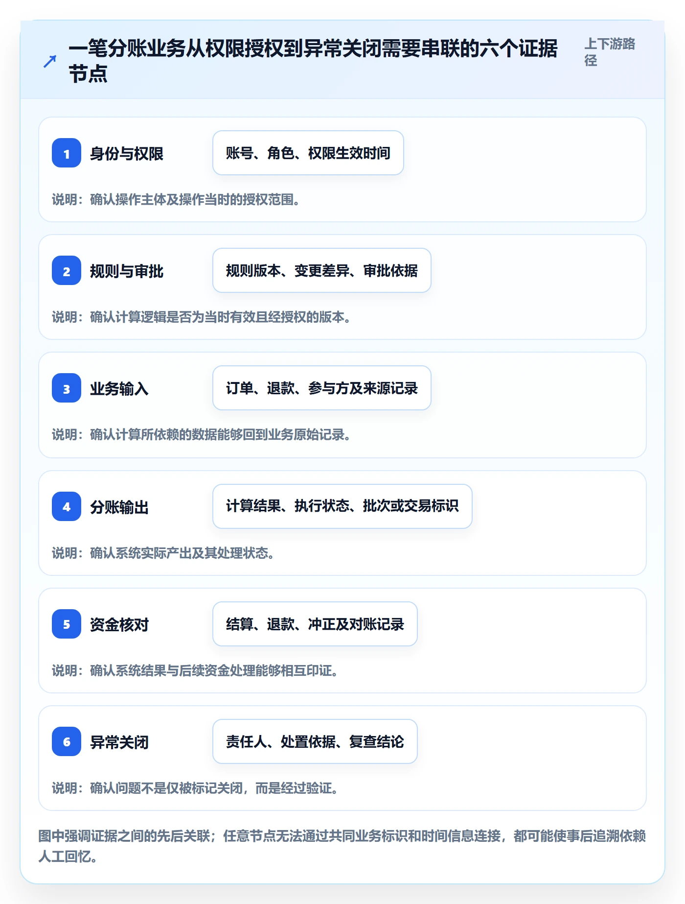 分账系统落地清单：权限风控相关的数据复盘事项