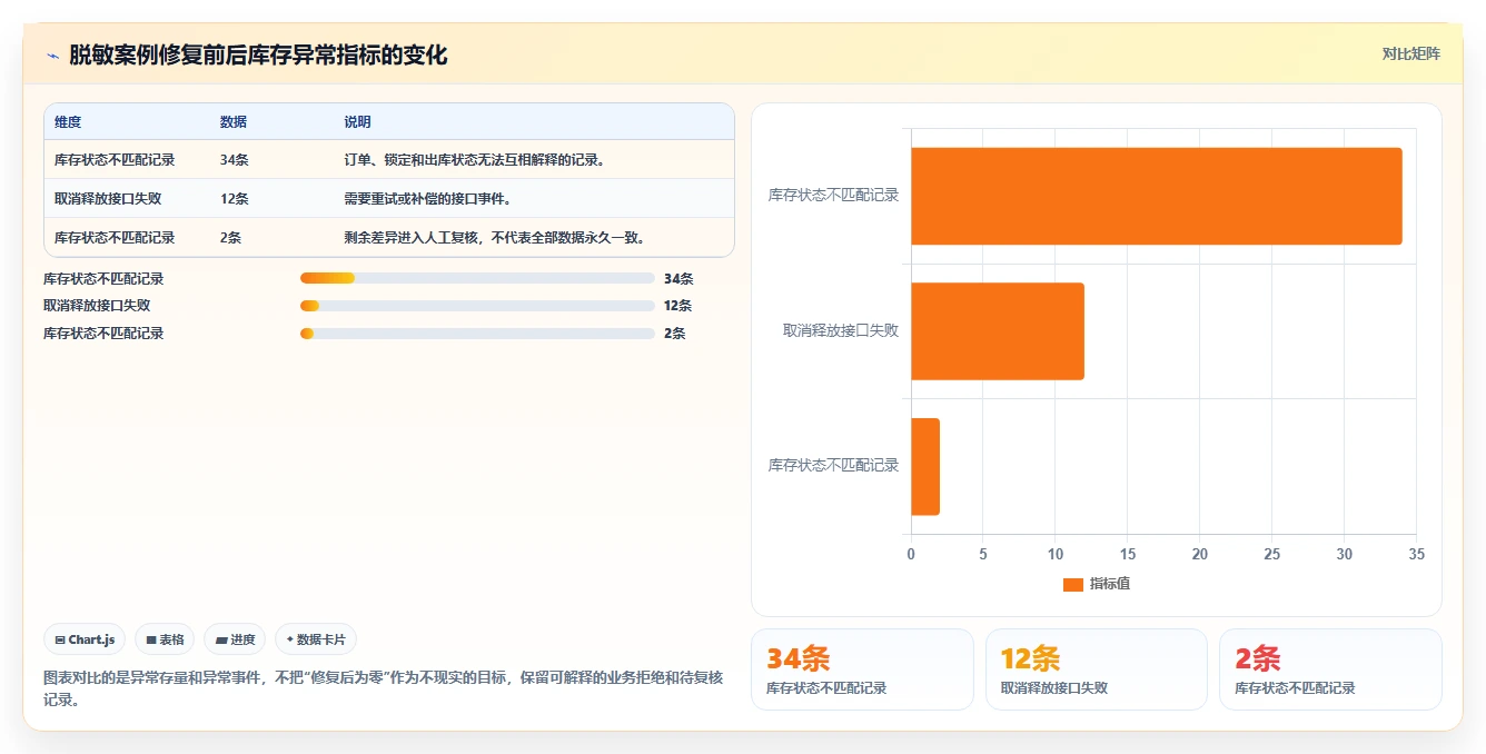 数据库存：项目经理问题诊断：库存锁定卡在账实不一致怎么办