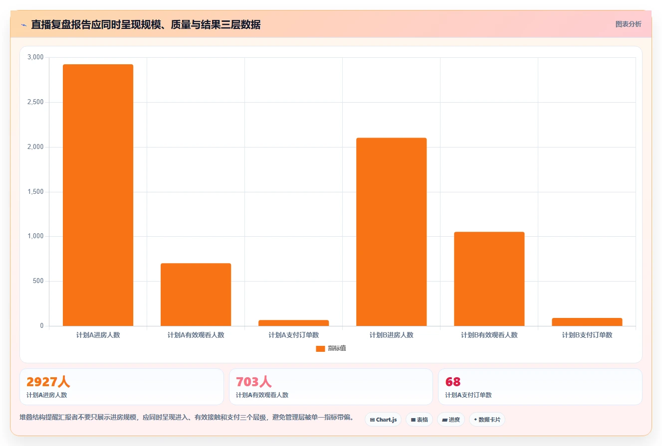 直播数据复盘：品牌商家成本视角：投流效率如何避免停留时长短