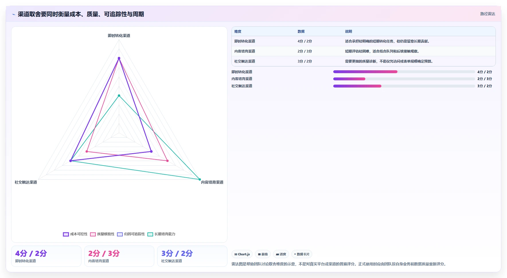 运营数据规划方法：渠道对比与新手避坑如何衔接