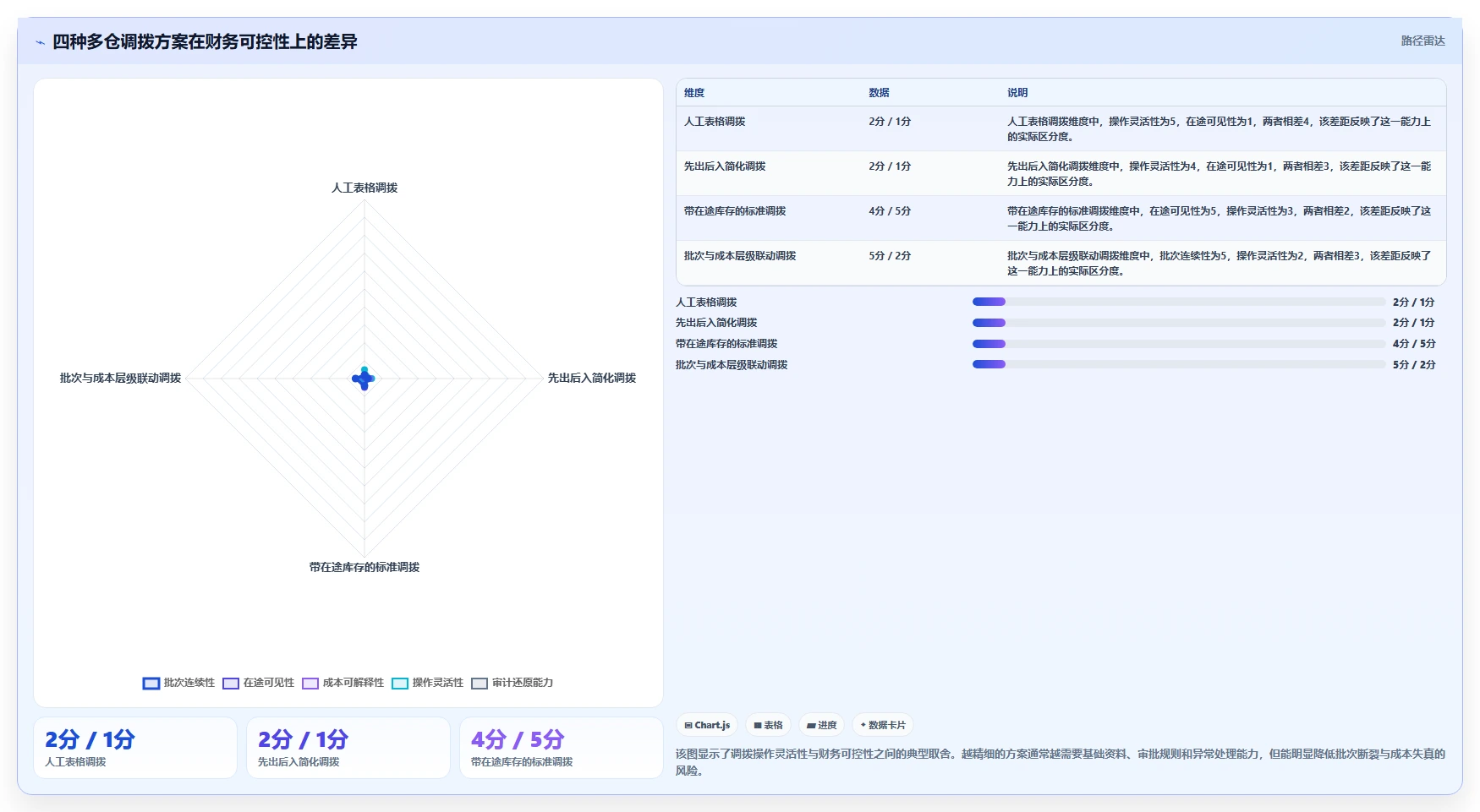 电商仓储管理：财务人员对比指南：不同多仓调拨方案如何影响规范批次追踪