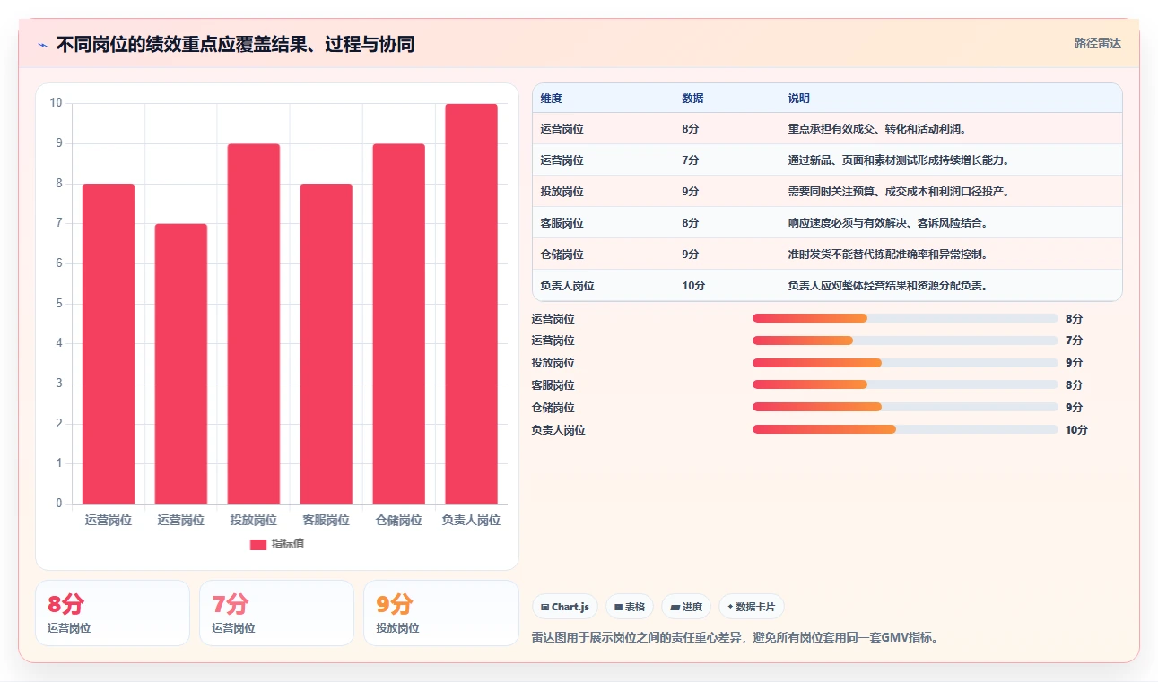 电商管理怎么落地？从团队绩效讲清工具对比