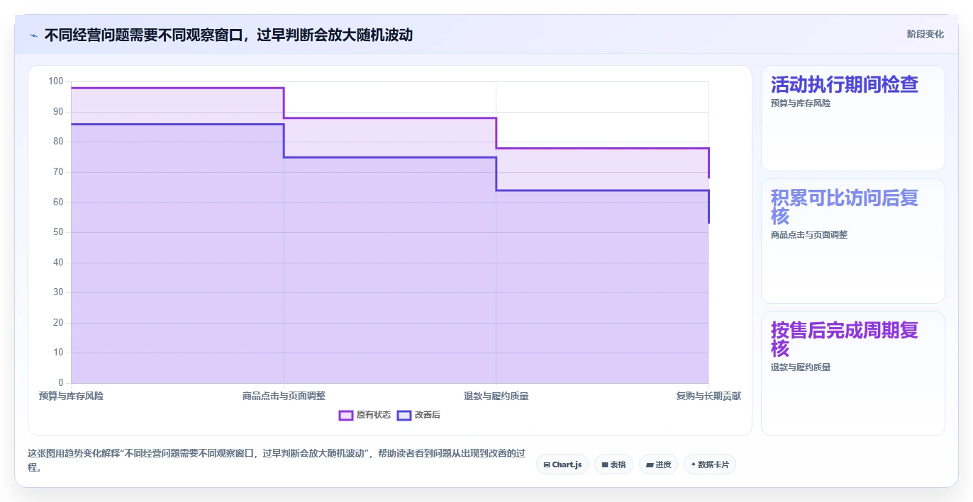 店铺运营包括哪些方面优化清单:活动运营与指标体系的关键动作