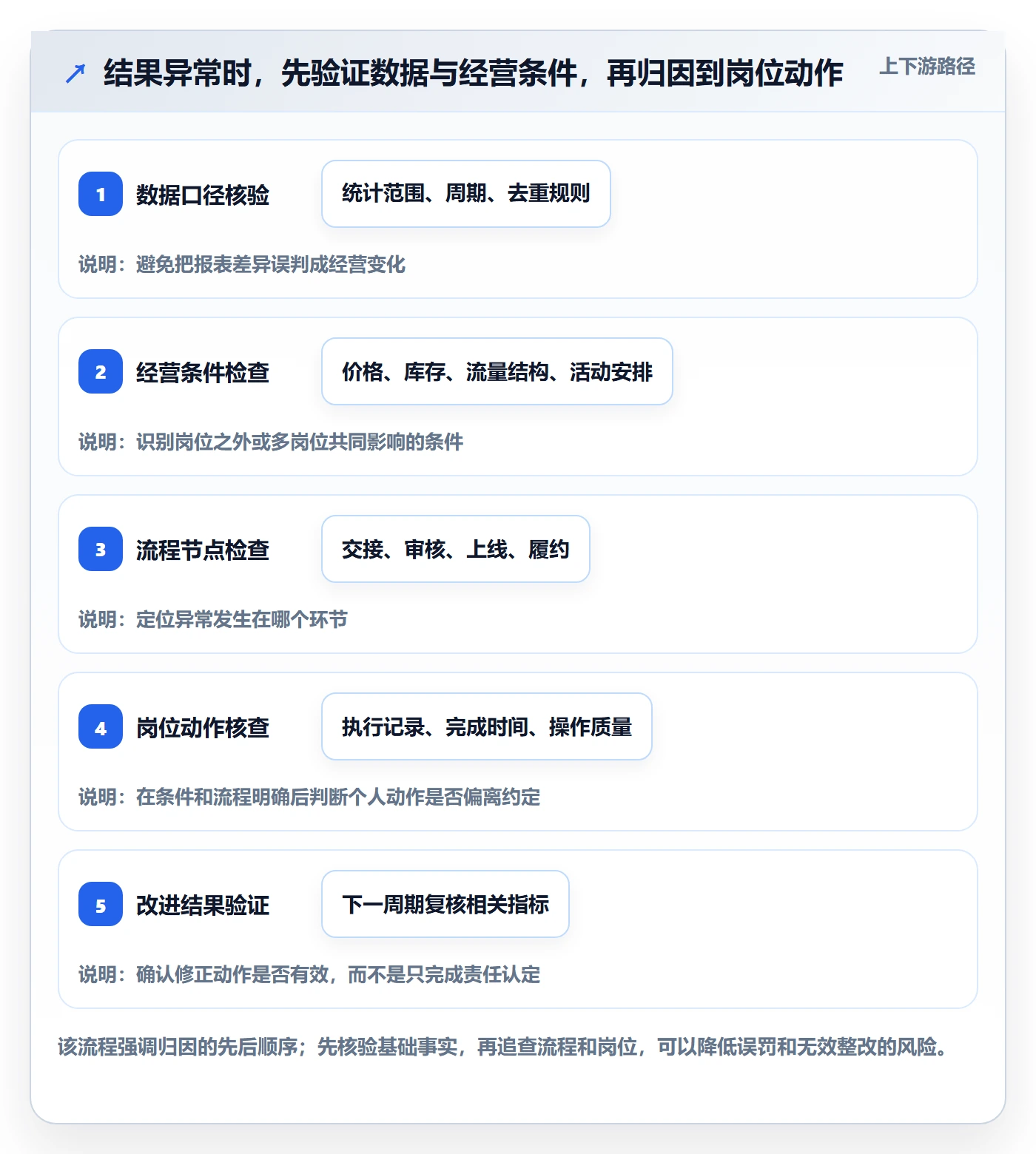 店铺运营管理怎么优化？先从岗位分工的指标体系入手