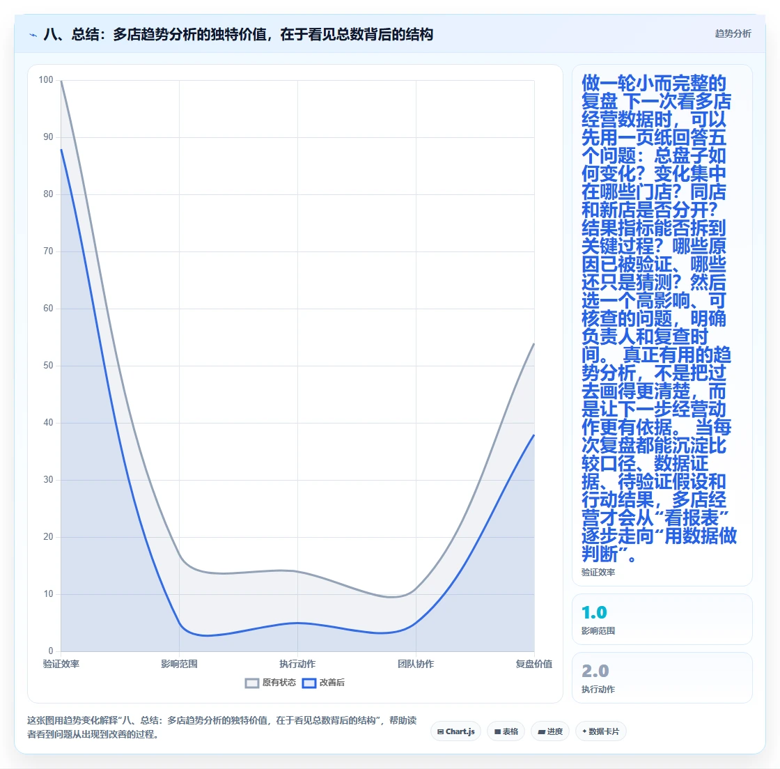 八、总结：多店趋势分析的独特价值，在于看见总数背后的结构