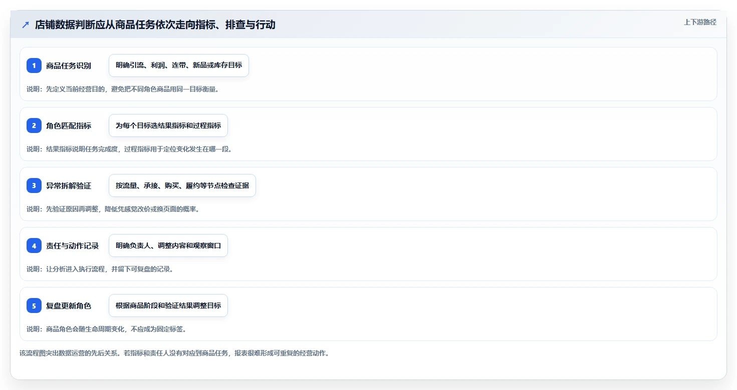 如何运营好一个店铺数据方法：用商品结构支撑流程设计判断