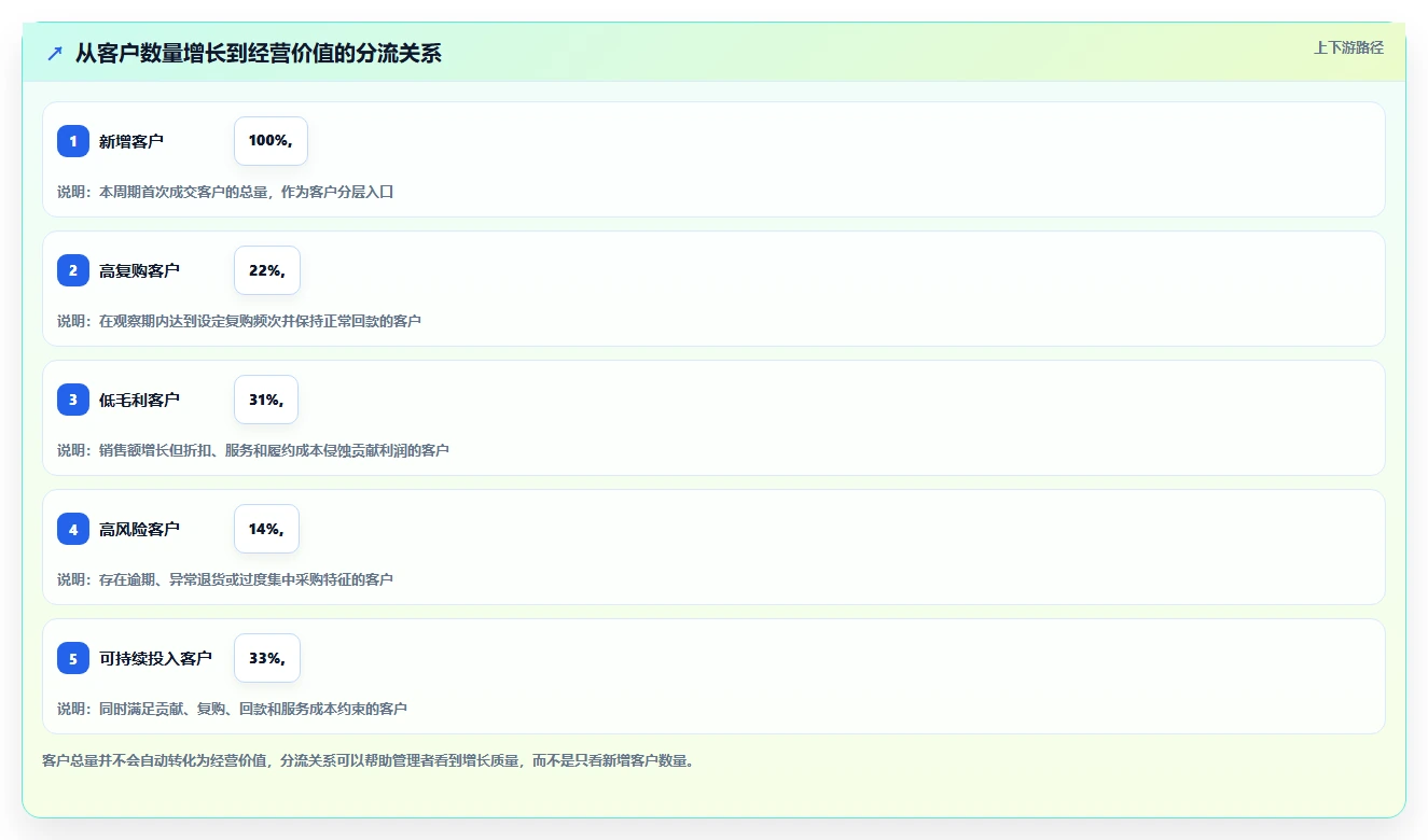 运营管理平台常见误区全解析：重点看懂经营分析