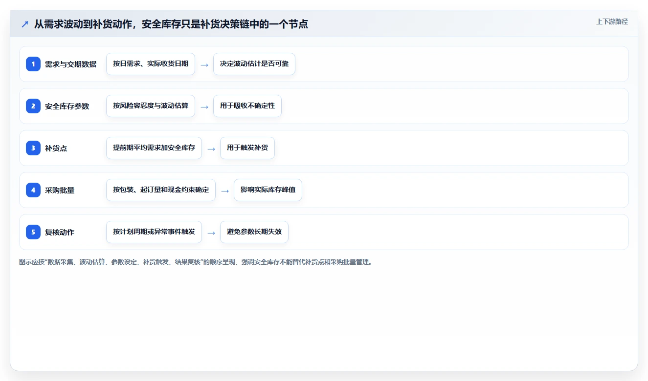 仓库安全库存管理怎么管?以安全库存公式为核心的新手避坑方案