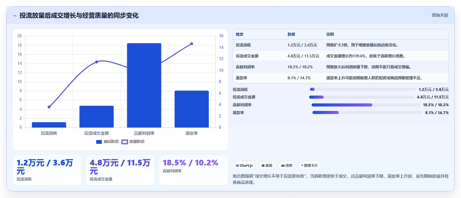 直播数据复盘：选品团队管理方法：把商品结构转化为优化投流效率