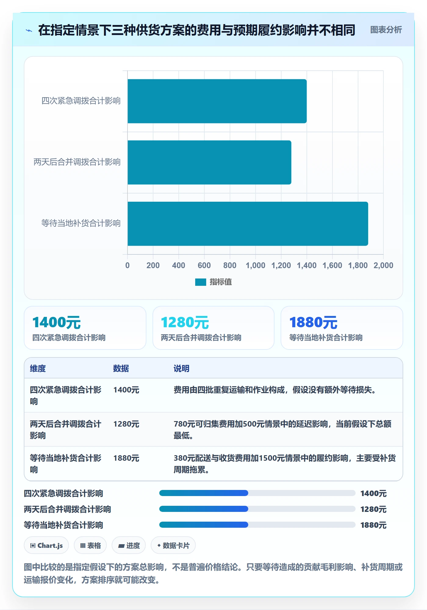 库存管理系统基础课：多仓调拨相关的成本控制一次讲透