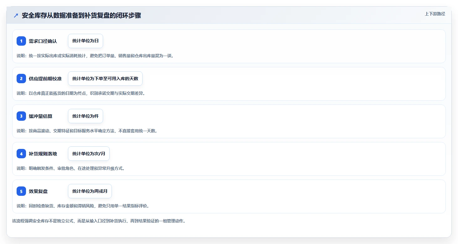 仓库安全库存管理从0到1：安全库存公式的数据复盘与操作要点