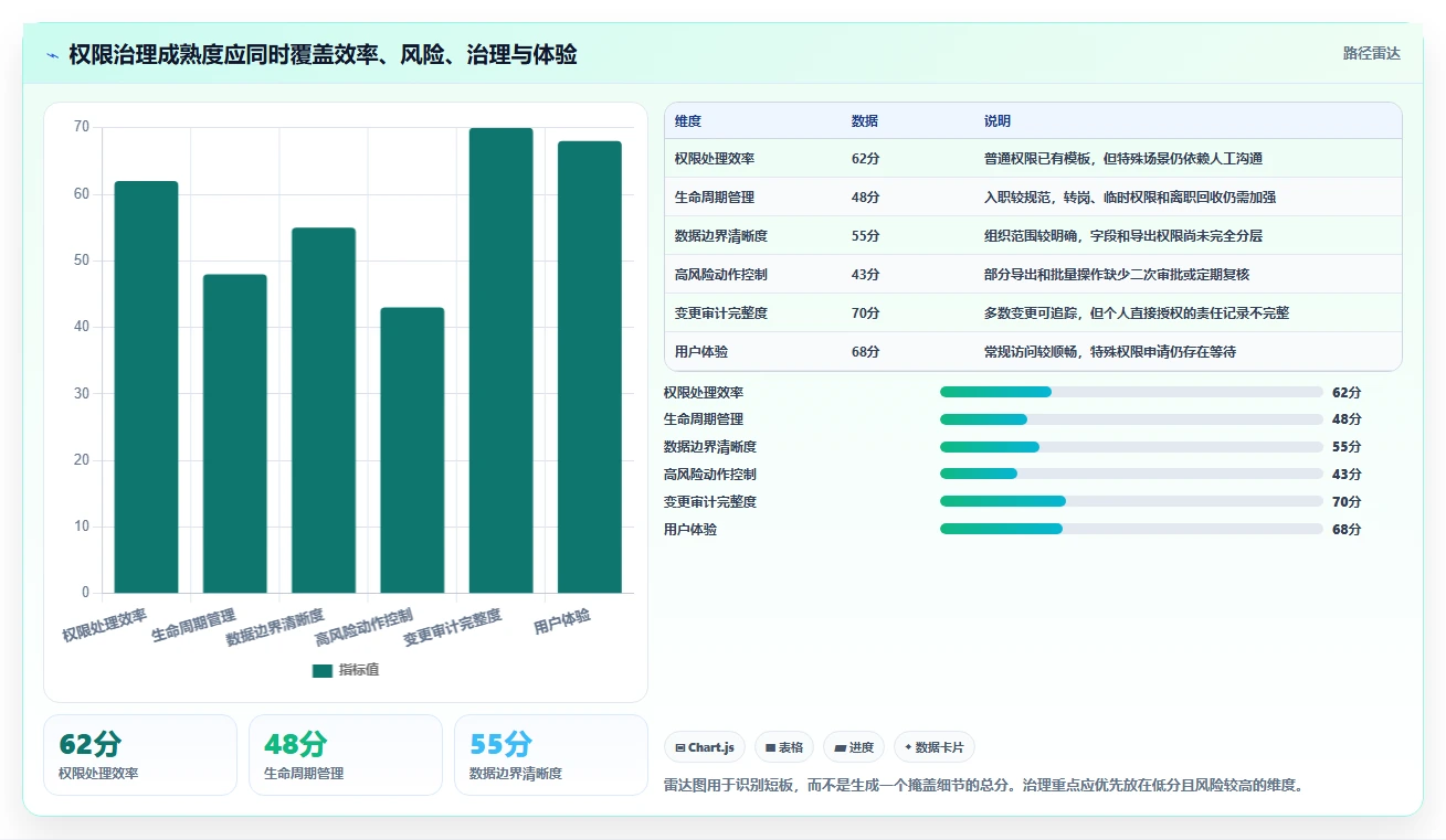 运营管理平台问题诊断：权限管理如何用精细化运营改进