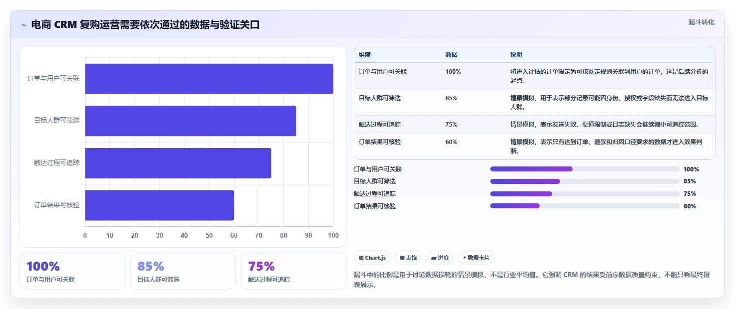 电商crm系统选择标准：复购提升维度如何评估系统搭建
