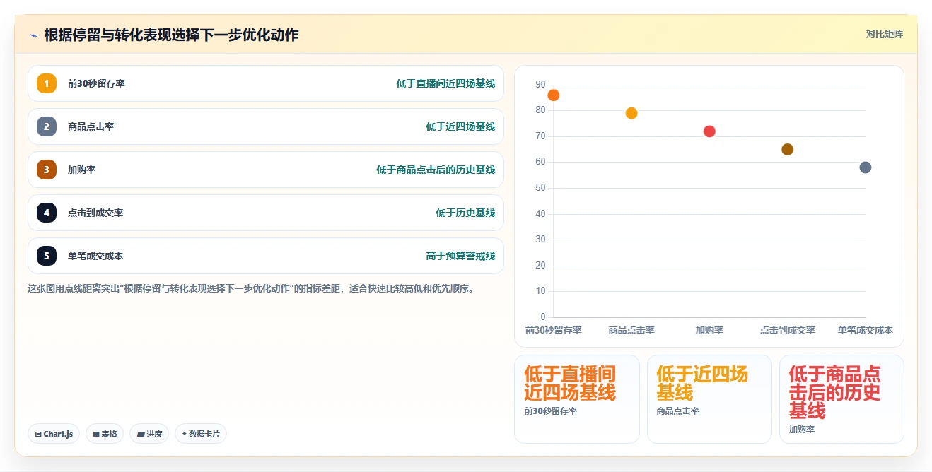 直播数据复盘：品牌商家从数据到行动：用停留时长实现优化投流效率