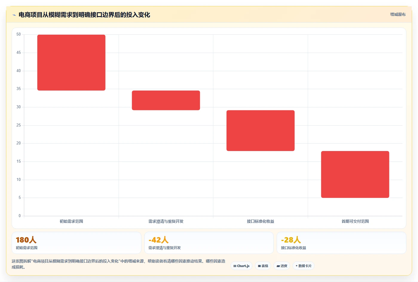 电商系统开发：企业管理层增长视角：用接口开发放大明确项目边界