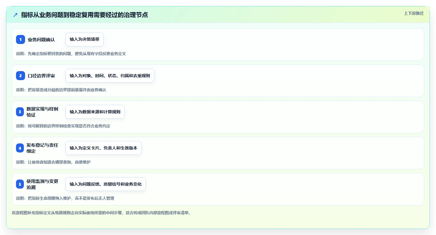 运营数据管理要点：指标口径的效率提升如何设计
