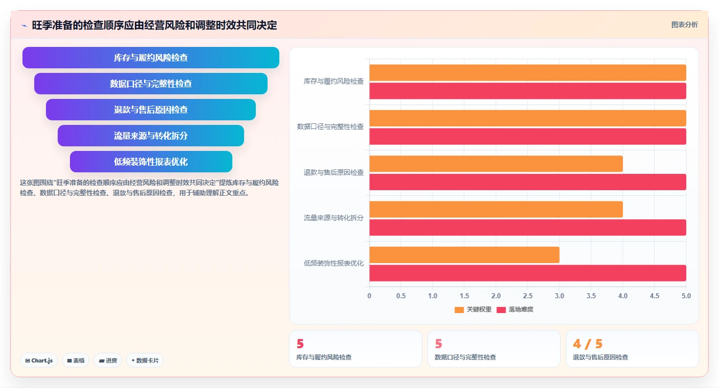 店铺运营包括哪些方面升级方案:用旺季准备改善数据分析