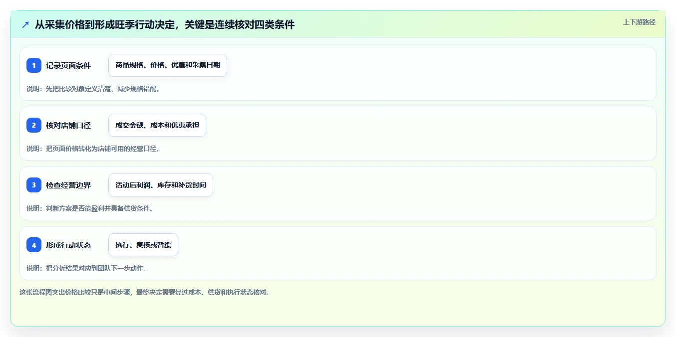 拼多多数据分析工具免费检查方法：通过价格分析评估旺季准备质量