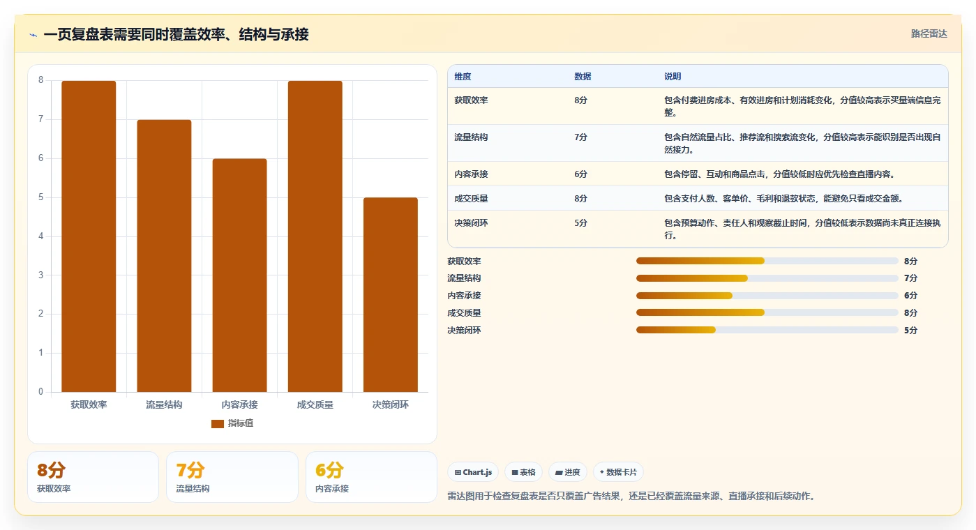 直播数据复盘：投流人员一页讲清：投流效率与找到流量拐点的关系