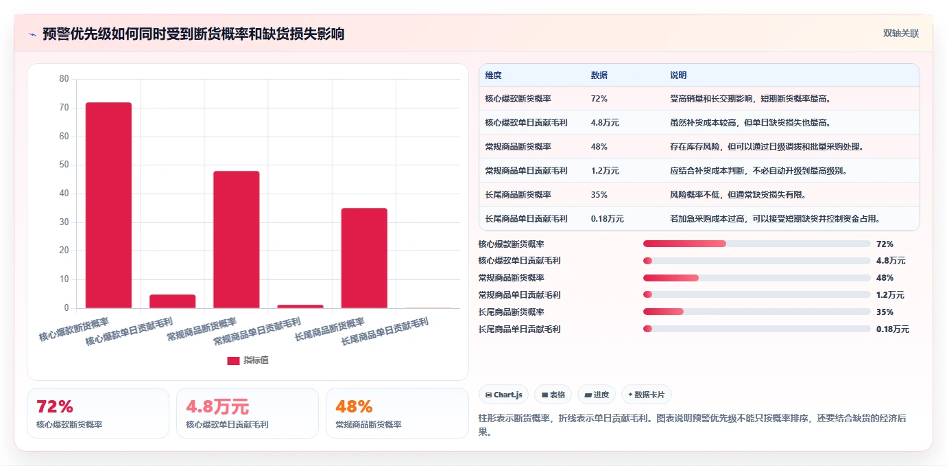 电商库存问题诊断：缺货预警如何用效率提升改进
