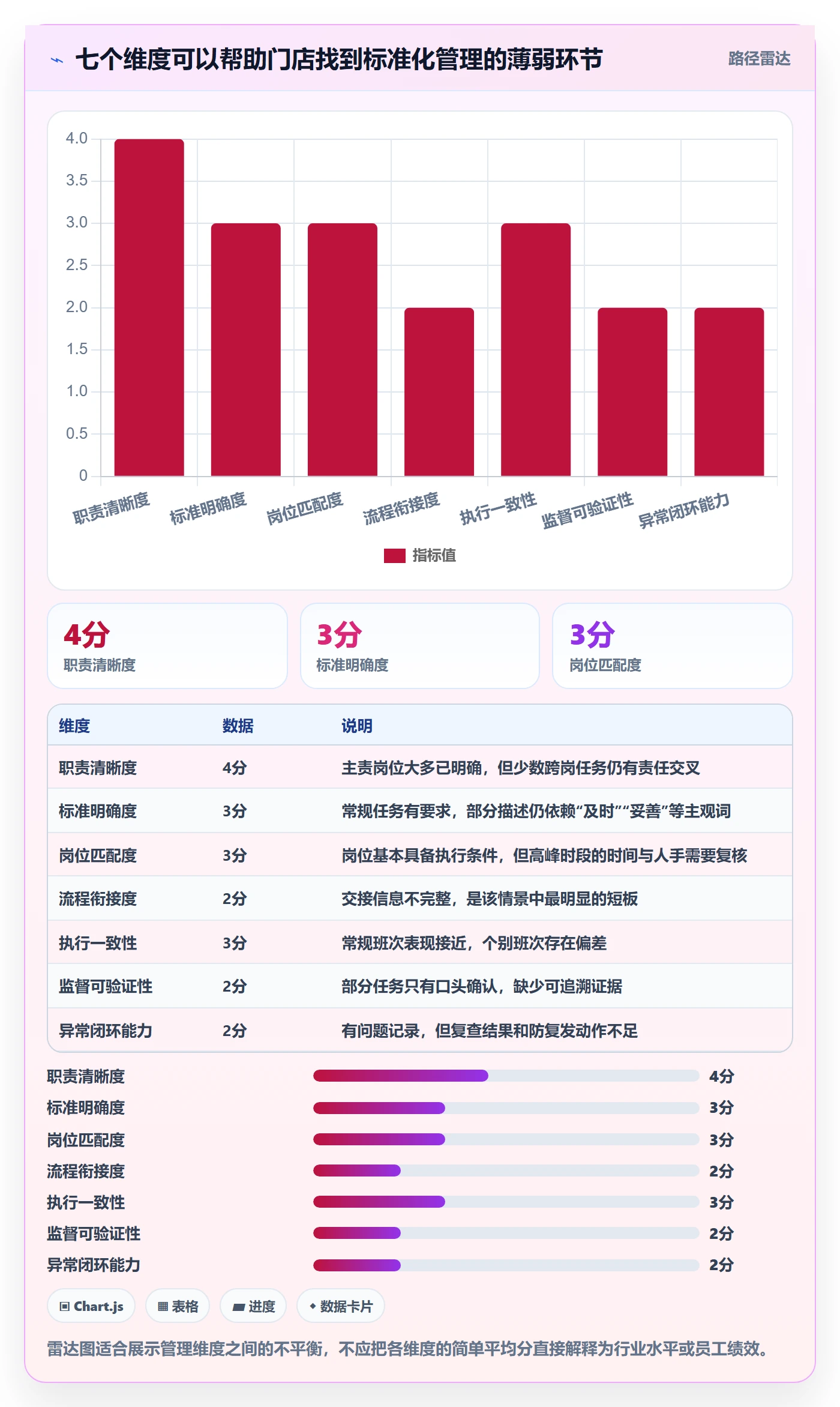店铺运营管理检查方法：通过岗位分工评估标准化管理质量