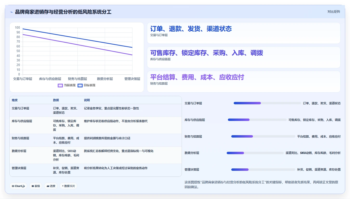 电商进销存：品牌商家决策指南：面对数据孤岛如何兼顾控制实施风险