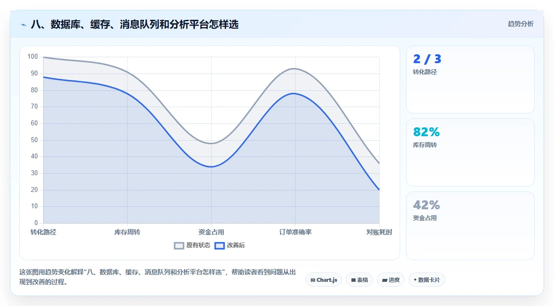 八、数据库、缓存、消息队列和分析平台怎样选