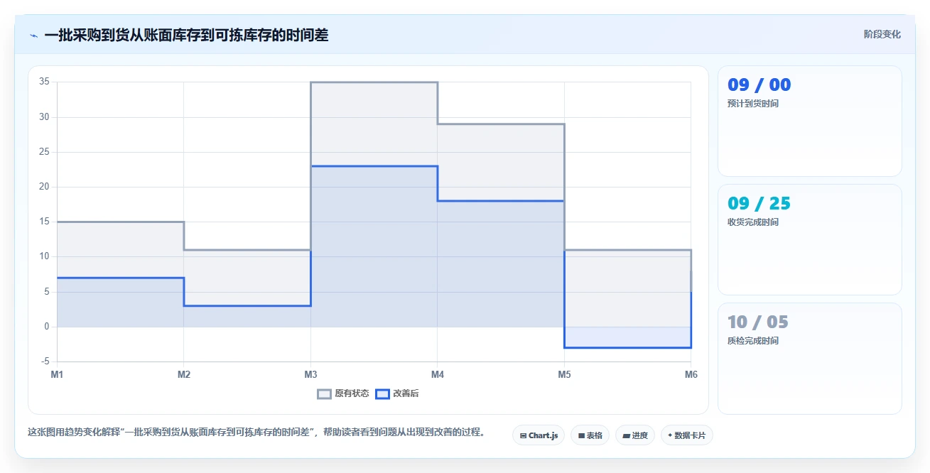 电商仓储管理：采购人员团队版方案：波次拣选的目标、动作与检查点
