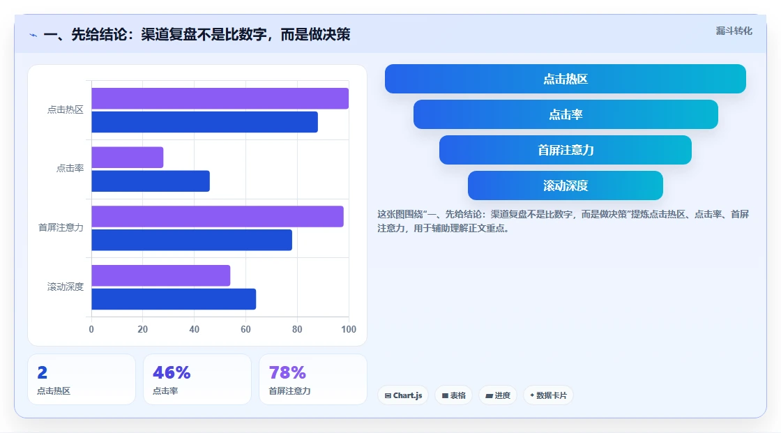 一、先给结论：渠道复盘不是比数字，而是做决策