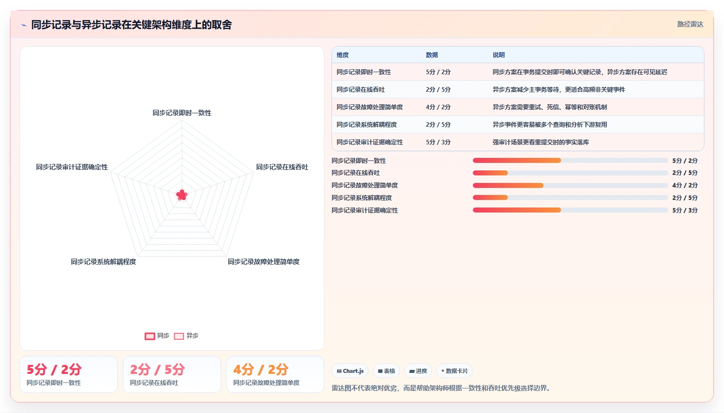 数据库存：架构师从数据到行动：用性能优化实现支持完整追溯