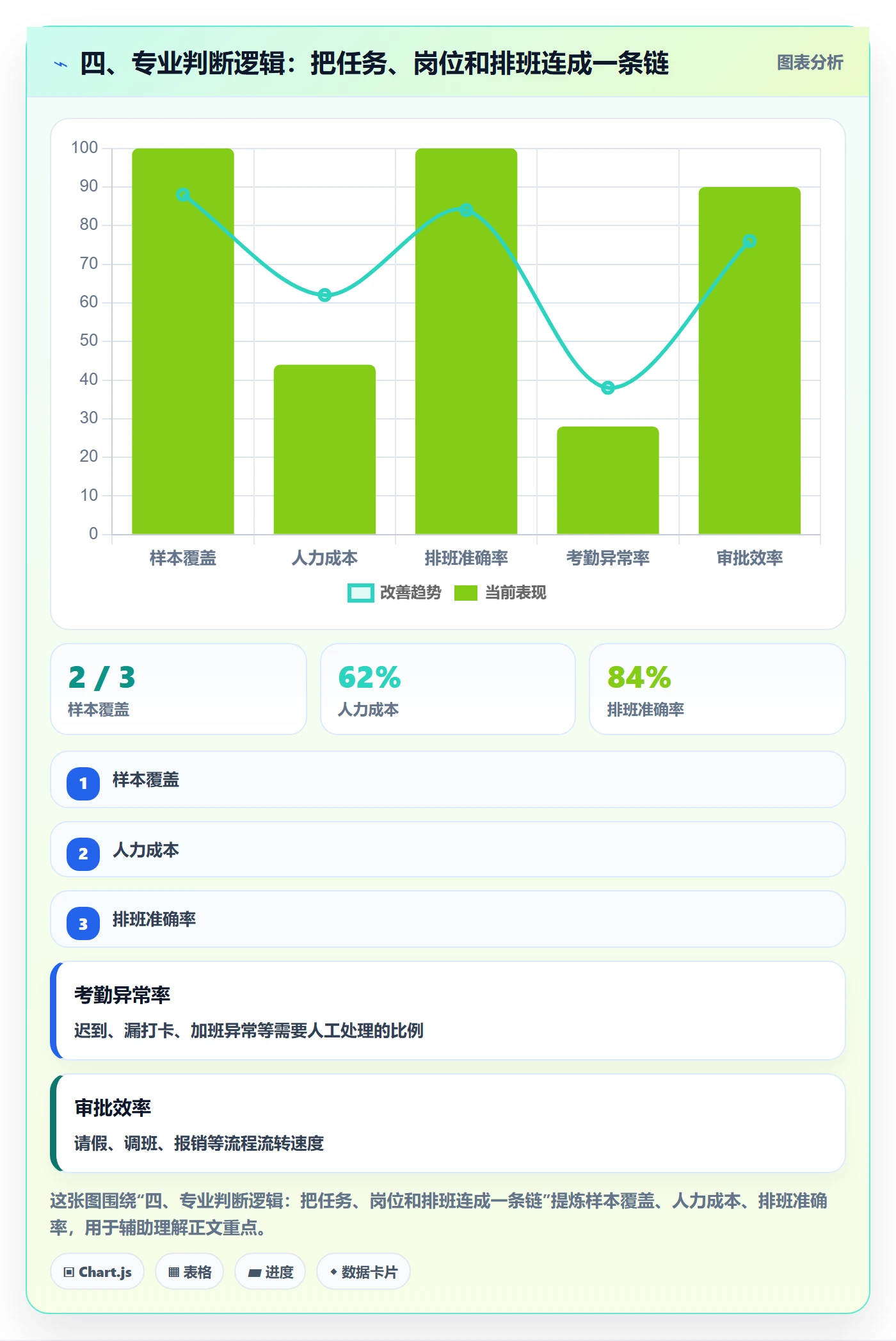 四、专业判断逻辑：把任务、岗位和排班连成一条链