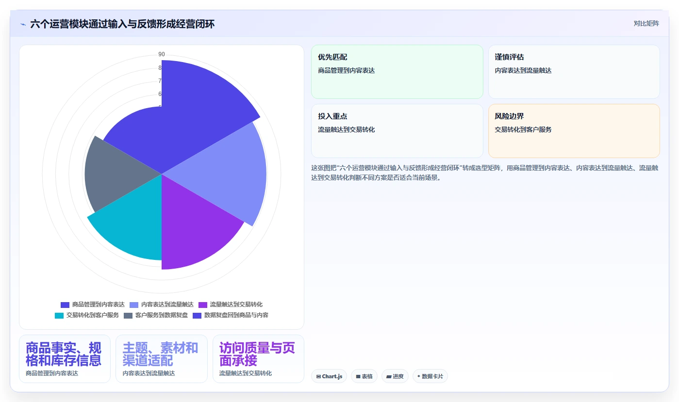 店铺运营包括哪些方面核心功能:内容运营从哪里开始
