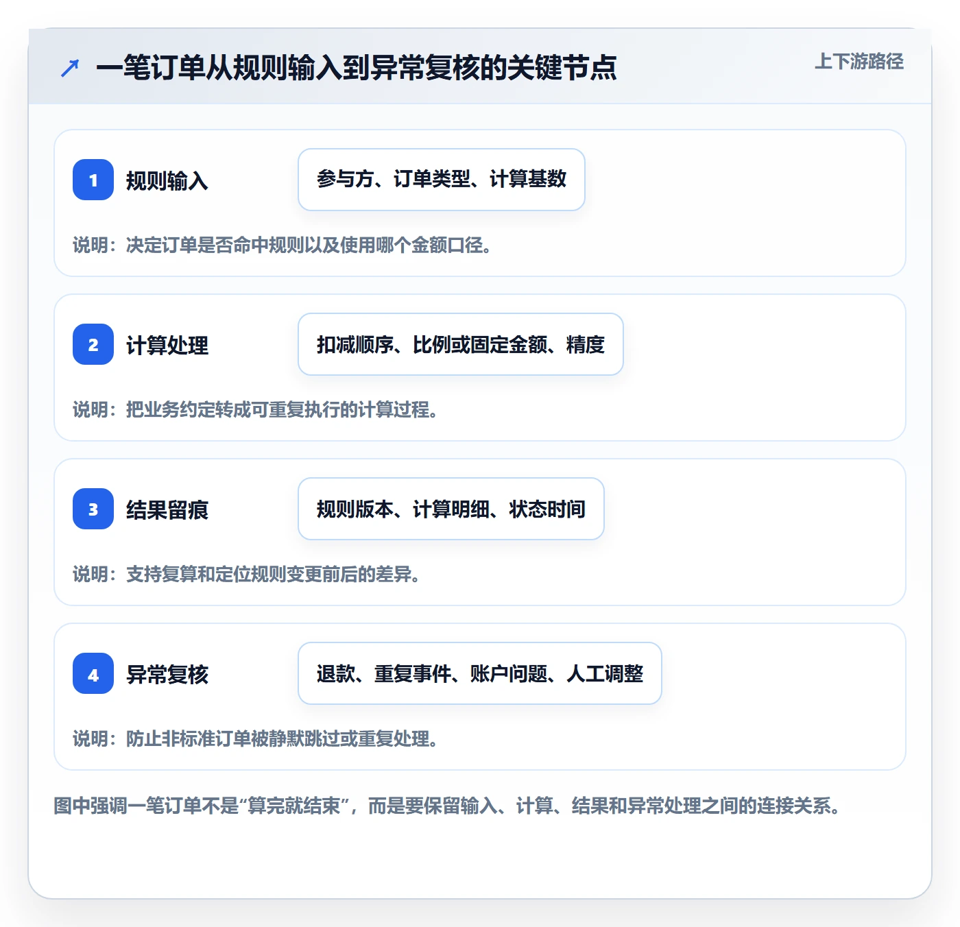 分账系统进阶课：围绕分账规则完善实操教程
