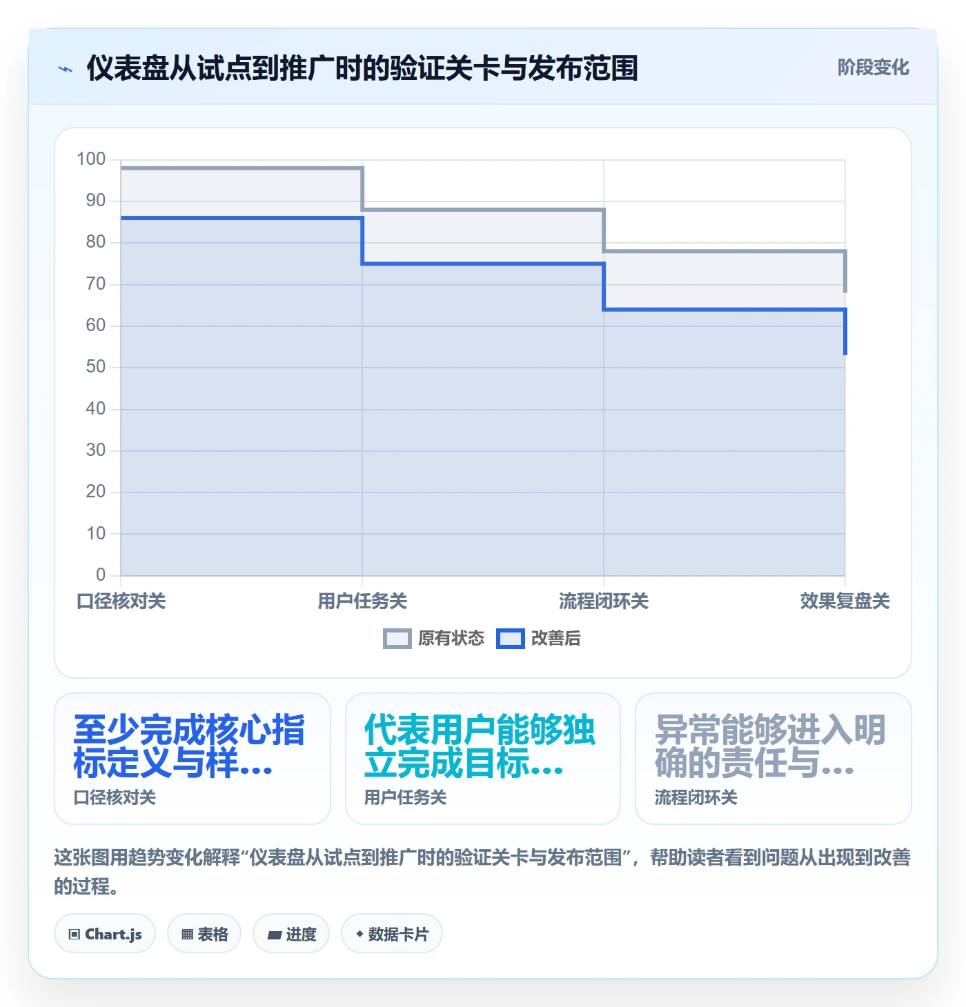 bi 平台进阶课：围绕仪表盘完善效率提升