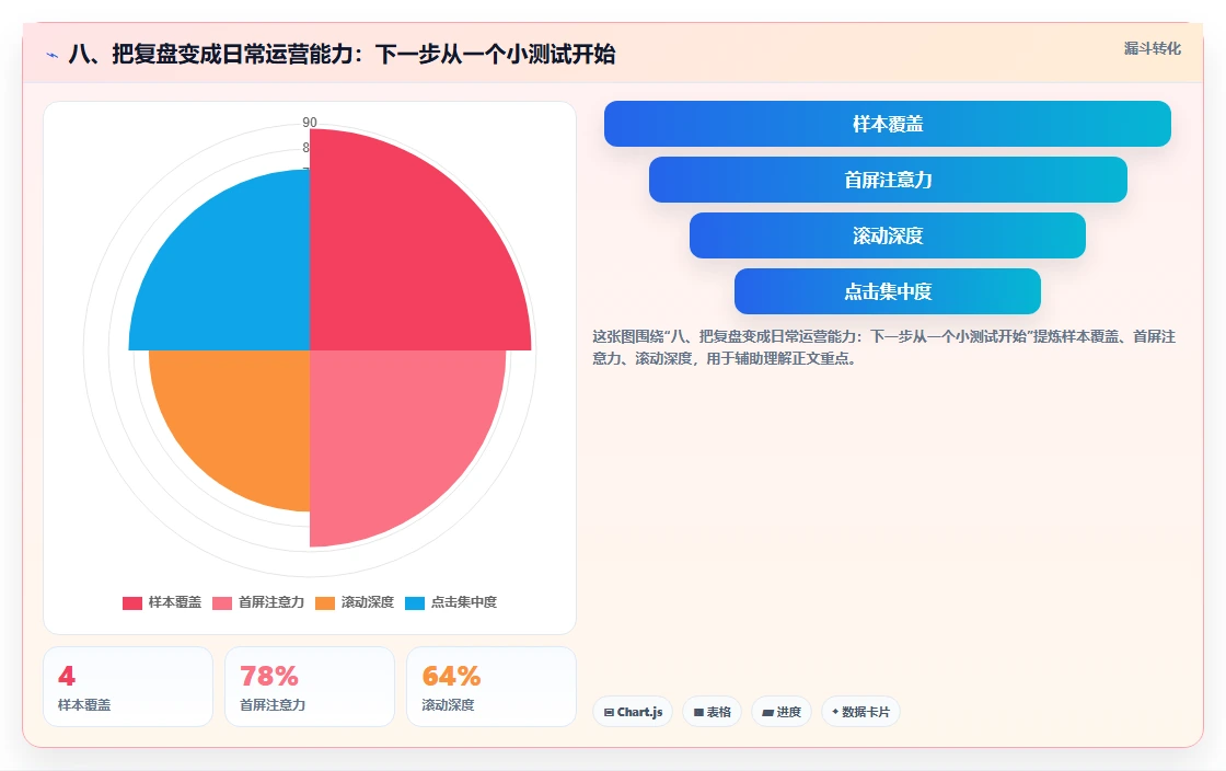 八、把复盘变成日常运营能力：下一步从一个小测试开始