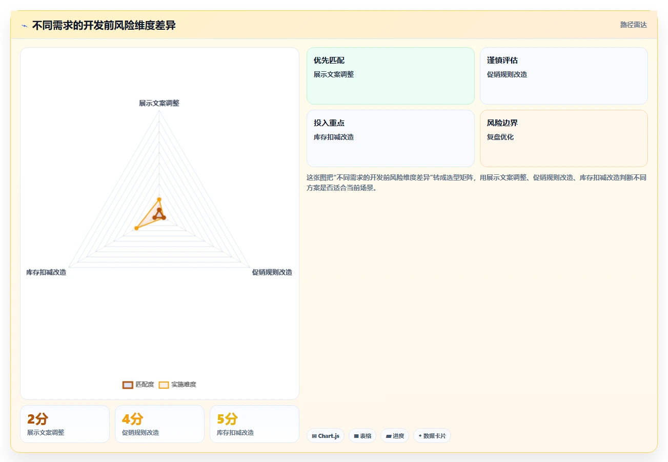 电商系统开发：技术负责人改善方案：告别需求反复，逐步实现降低长期成本