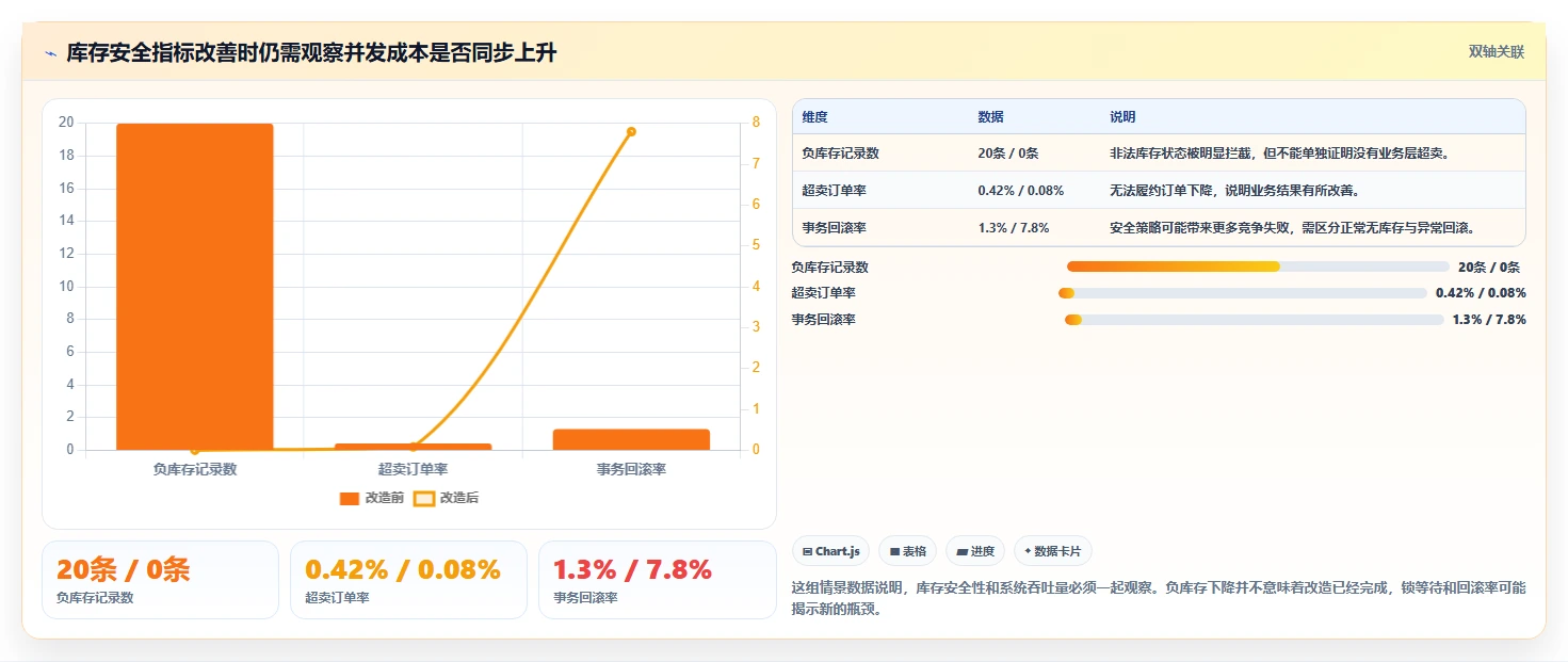 数据库存：数据库管理员核心指标：判断表结构设计是否正在缓解库存超卖
