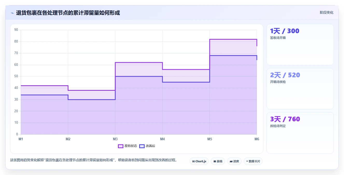 电商仓储管理：仓库新手诊断清单：从退货质检排查库存周转慢