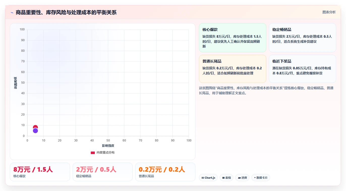 电商库存执行标准：缺货预警环节如何体现效率提升