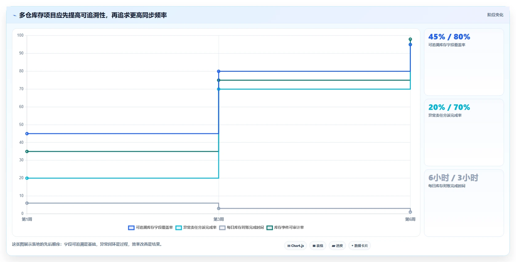 电商库存实用方法：围绕多仓同步建立团队协同