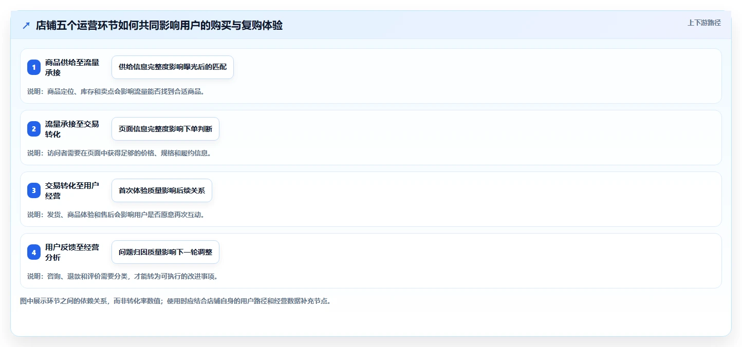 店铺运营包括哪些方面实践指南：用户运营的常见误区怎样更有效