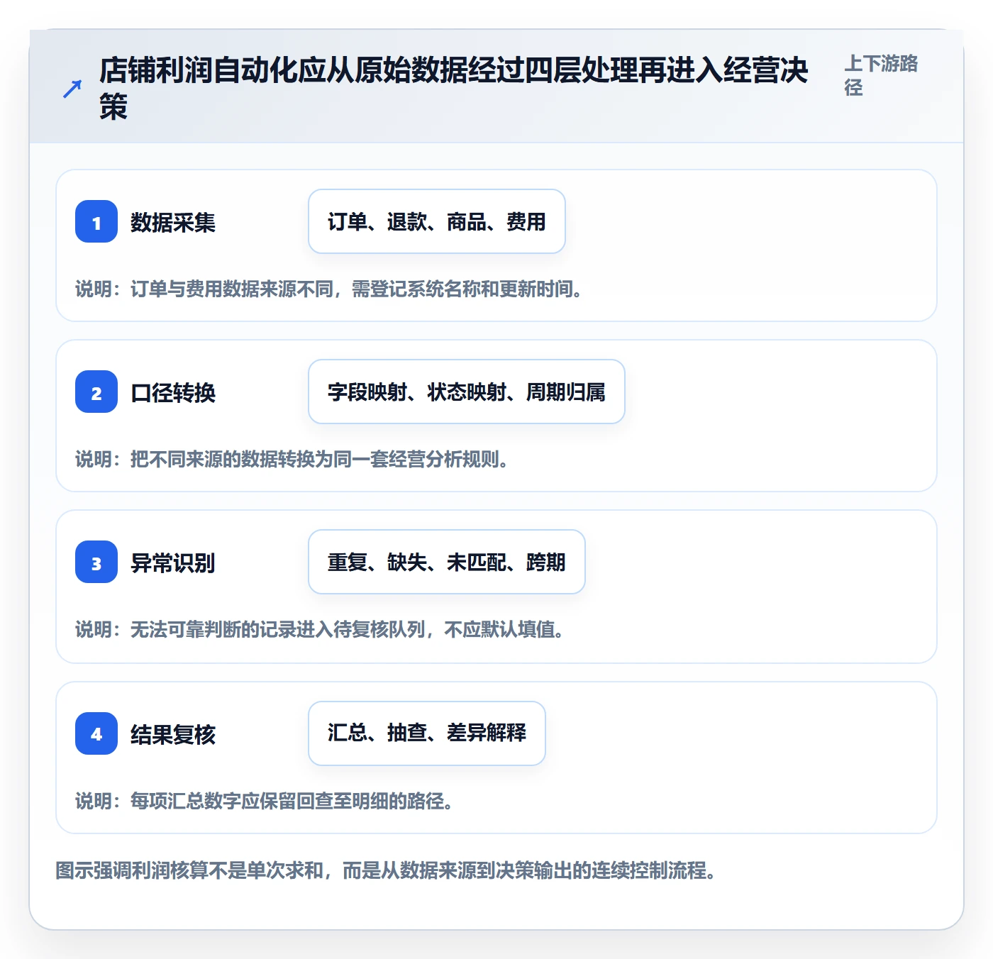 店铺运营管理工作指南：用自动化方案解决利润核算问题