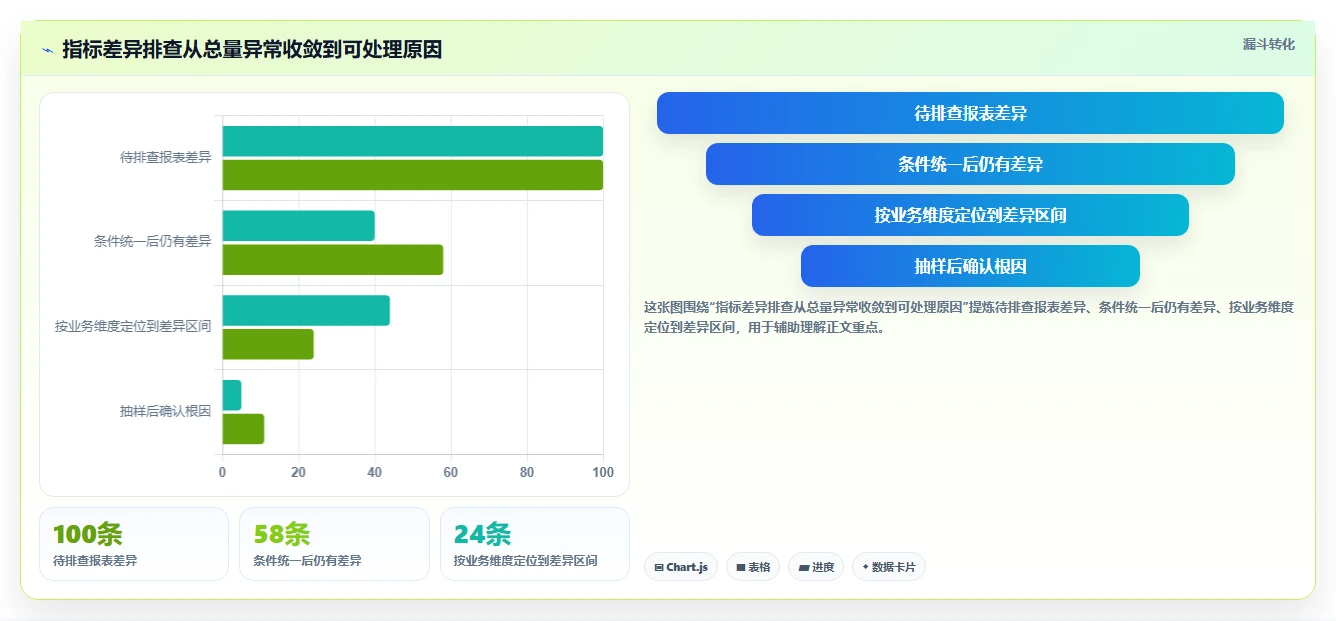运营数据实战复盘：从指标口径验证系统搭建效果