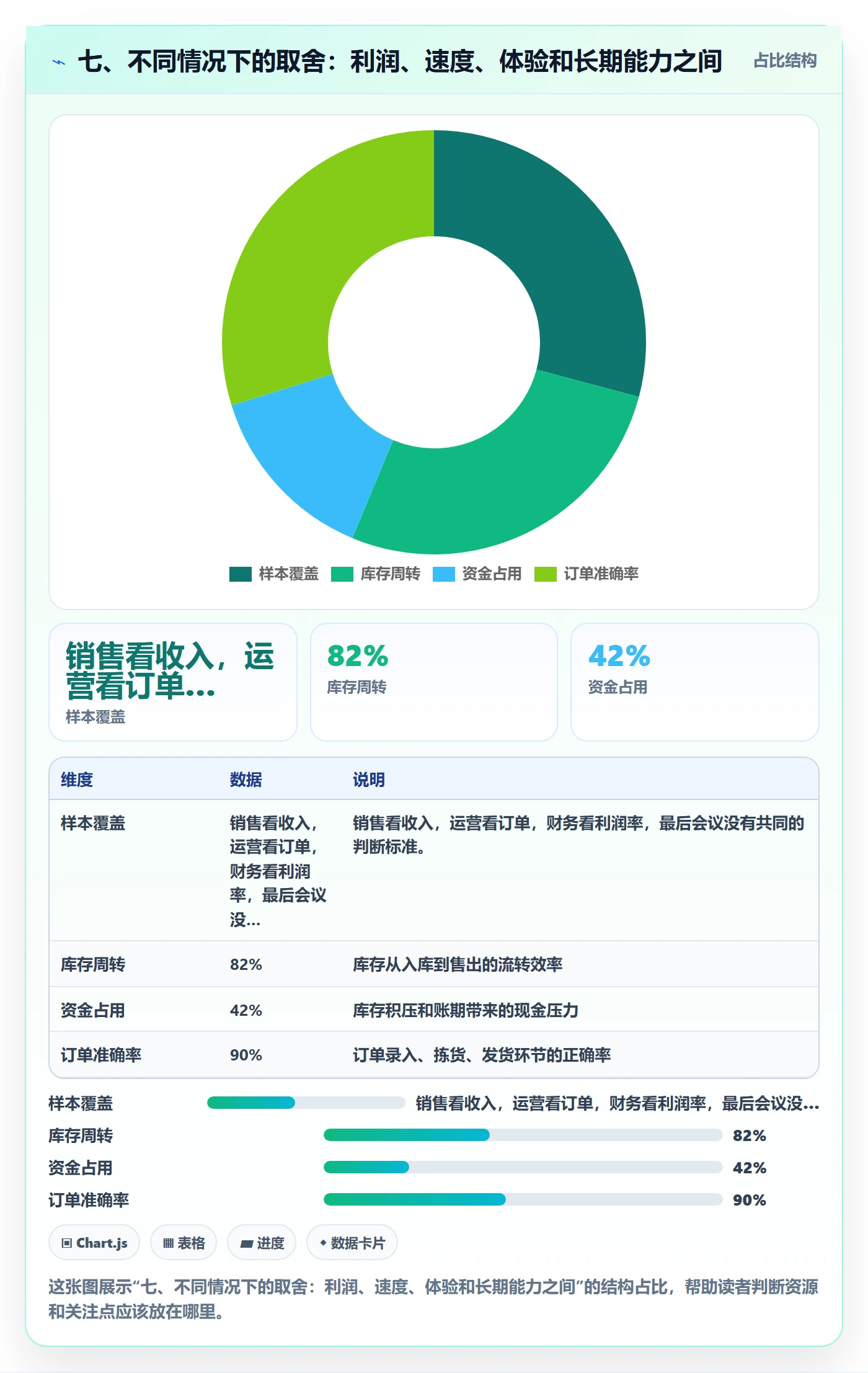 七、不同情况下的取舍：利润、速度、体验和长期能力之间